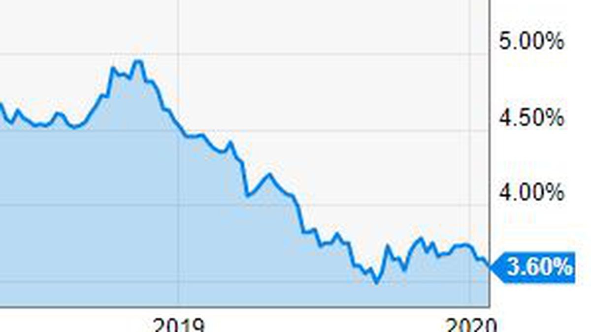 Interest Rates Are at the Lowest Point in Nearly 4 Years